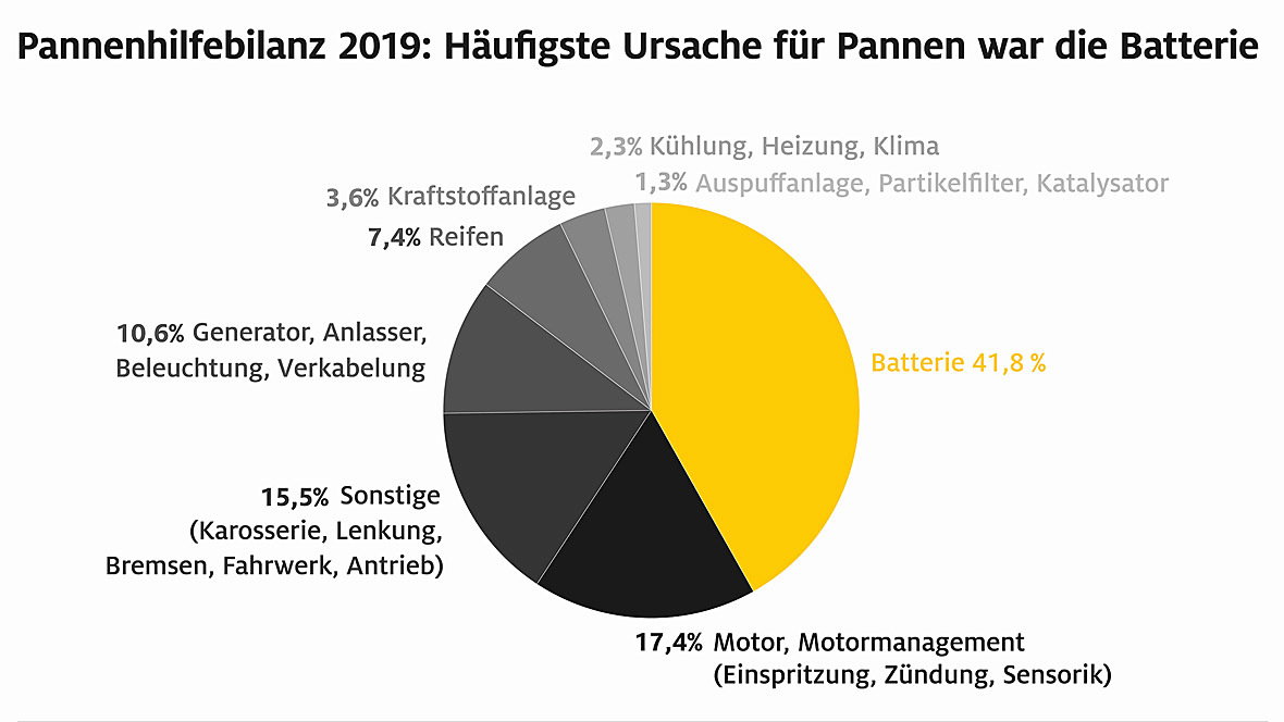 ADAC Pannenbilanz 2019