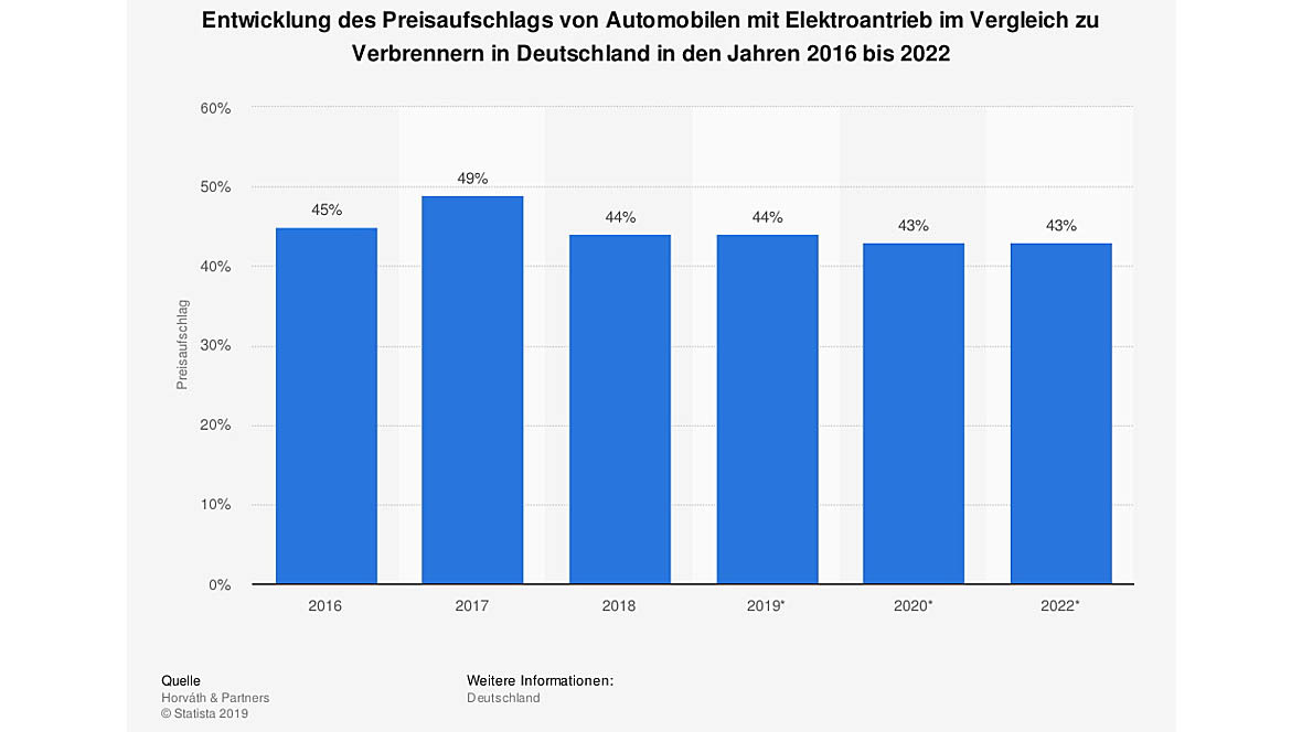 Preisentwicklungen von E-Autos und Batterien
