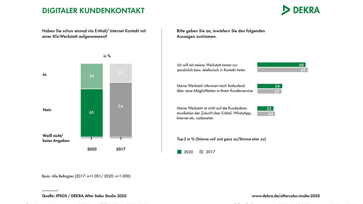 Dekra Aftersales Studie 2020