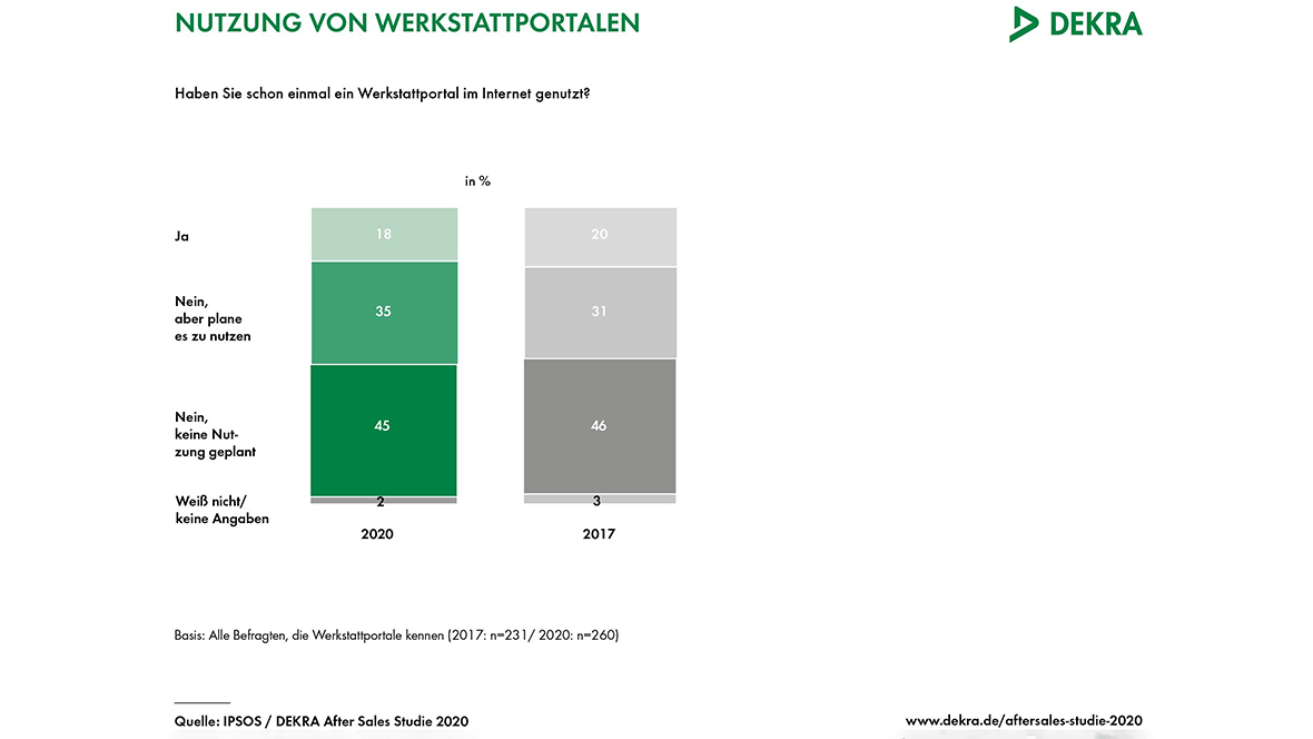 Dekra Aftersales Studie 2020; Werkstattportale