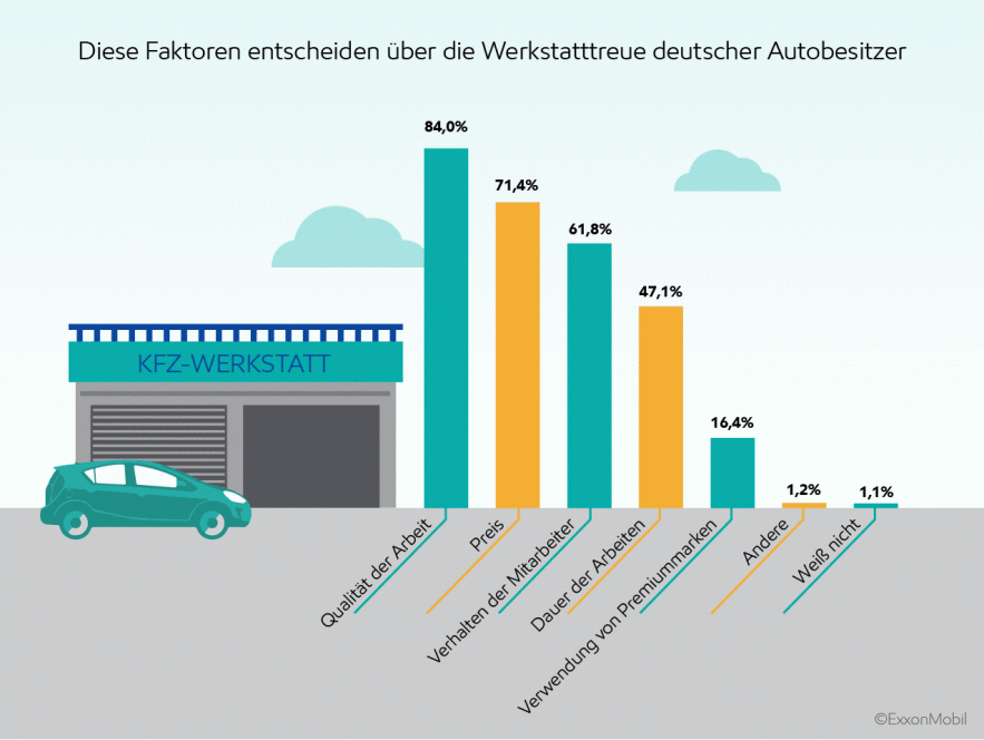 ExxonMobil Werkstattqualität