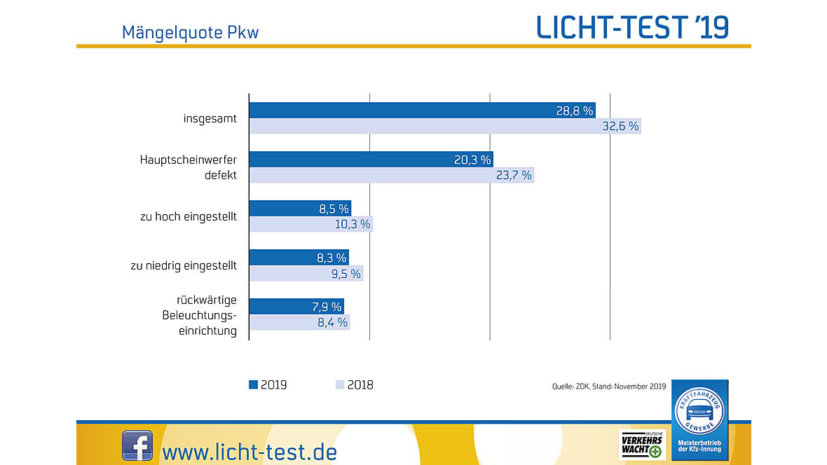Licht-Test 2019 Mängelstatistik