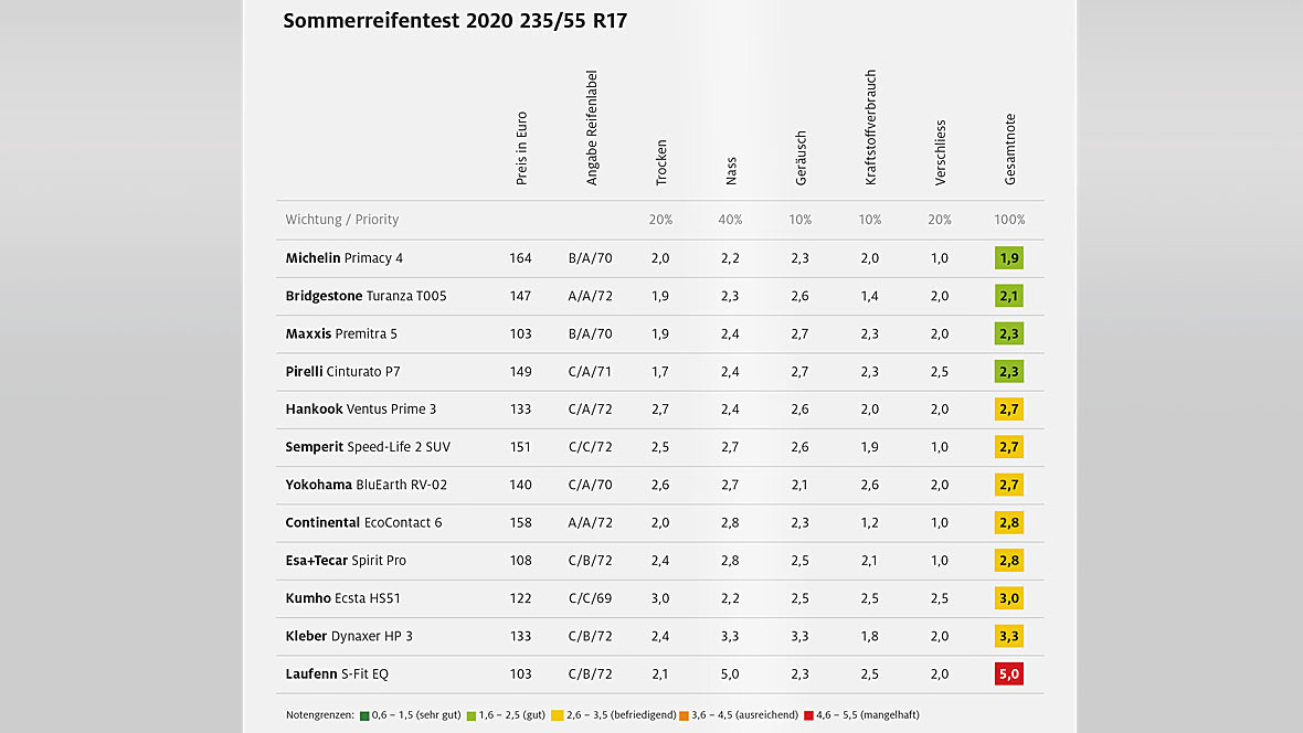 Sommerreifentest ADAC 2020 235/55 R17