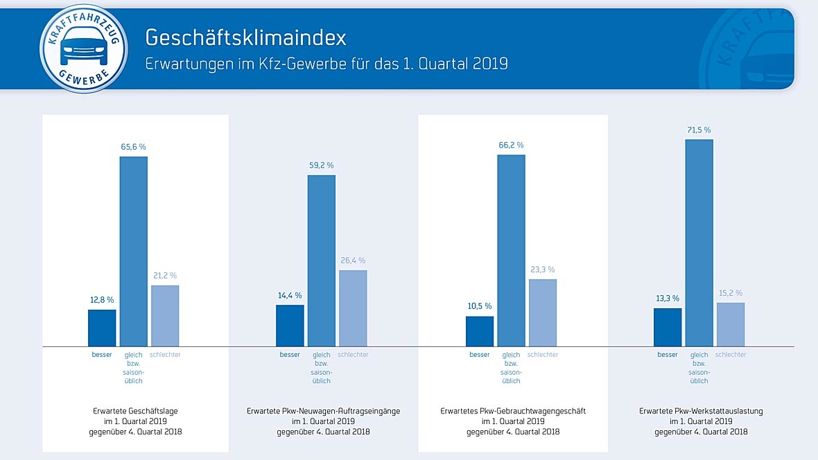 ZDK Geschäftsklimaindex 1. Quartal 2019